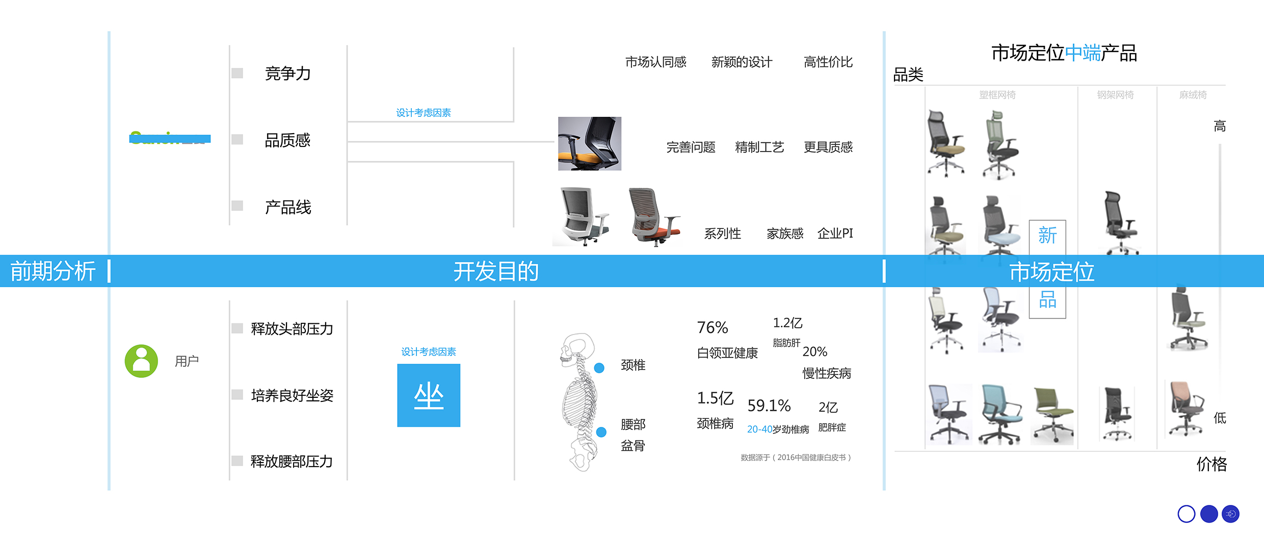 Office furniture design，Mesh chair，Ergonomics，Design case，Original design，