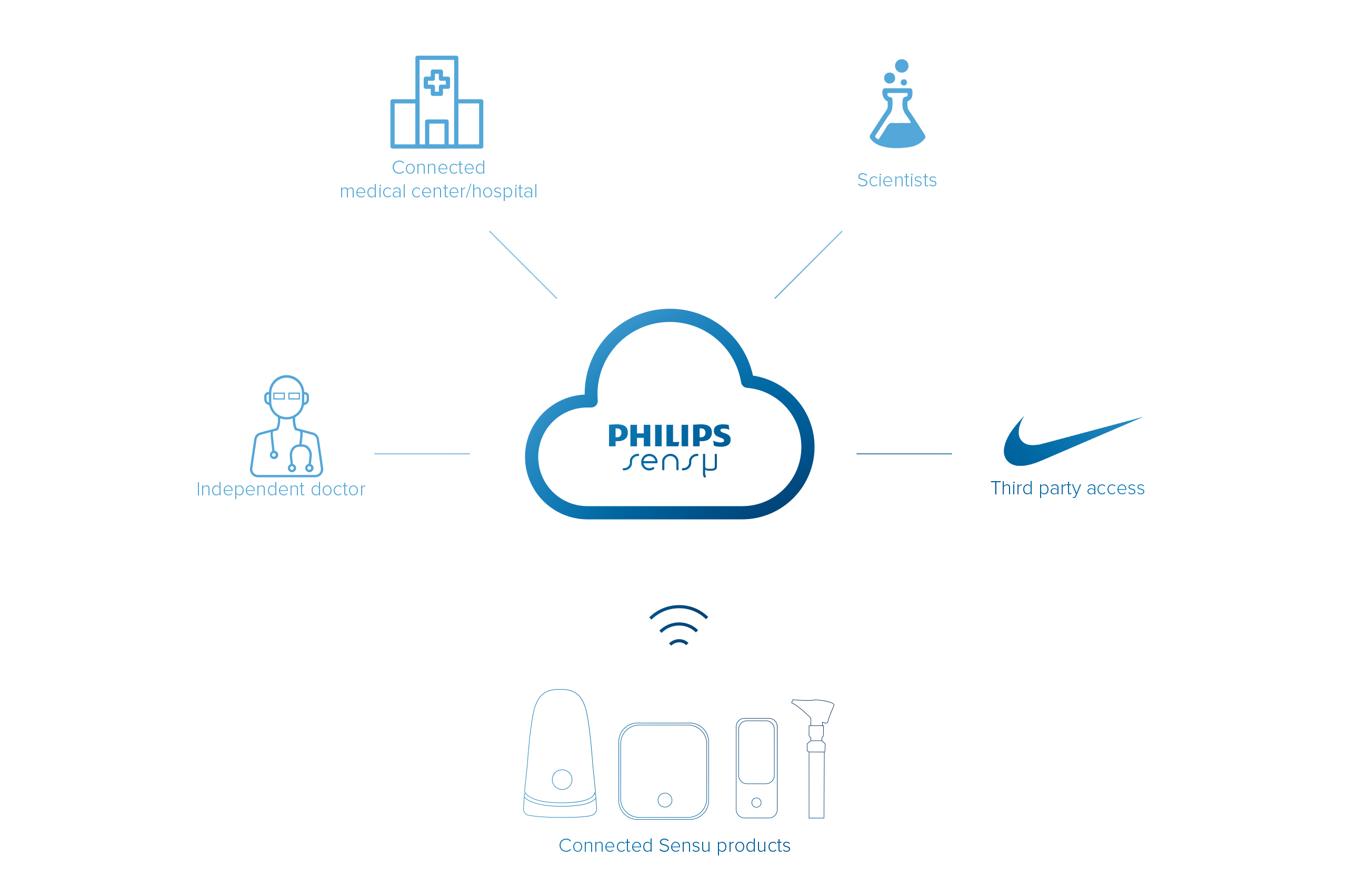 Philips，Intelligent medical device，Family health，Smart appliances，Health testing，doctor，