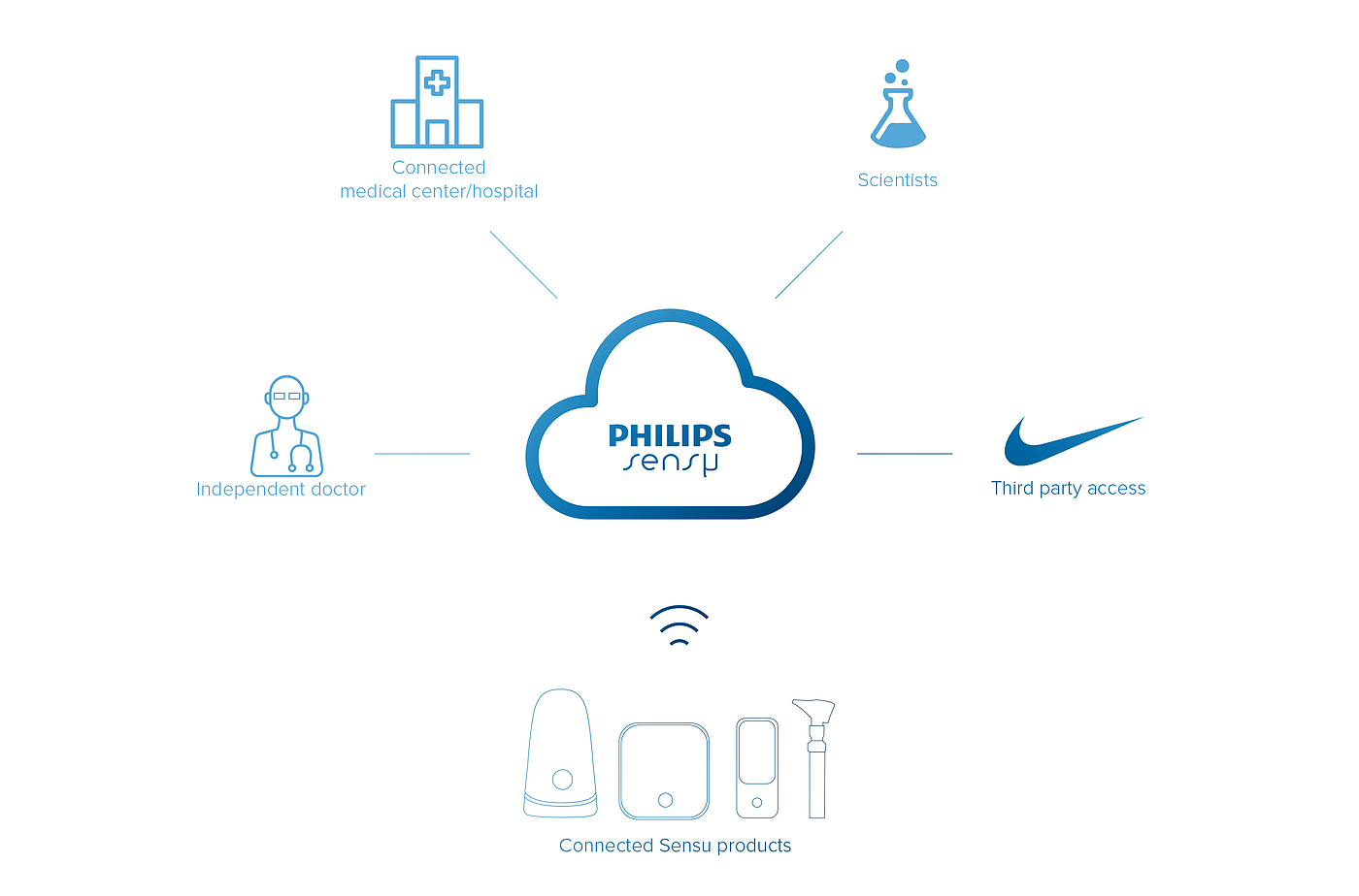 Philips，Intelligent medical device，Family health，Smart appliances，Health testing，doctor，