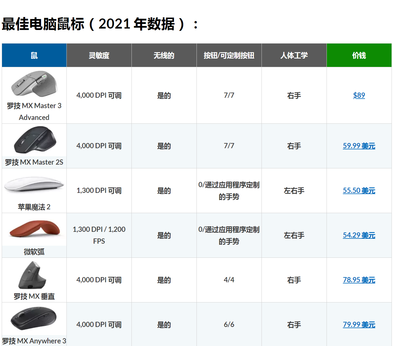 mouse，Apple，Microsoft，Thunder snake，Logitech，computer，keyboard，to work in an office，