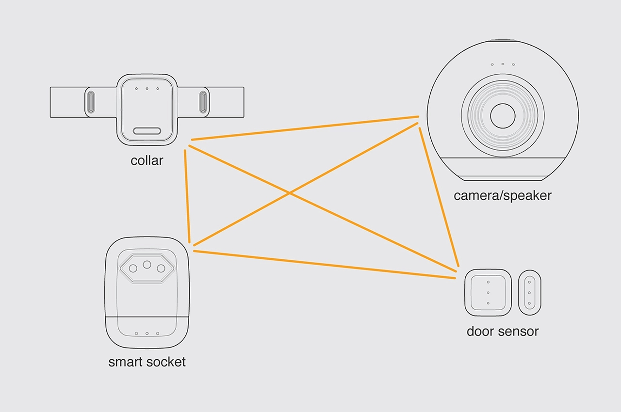Internet of things，Pet equipment，intelligence，amigo，application program，