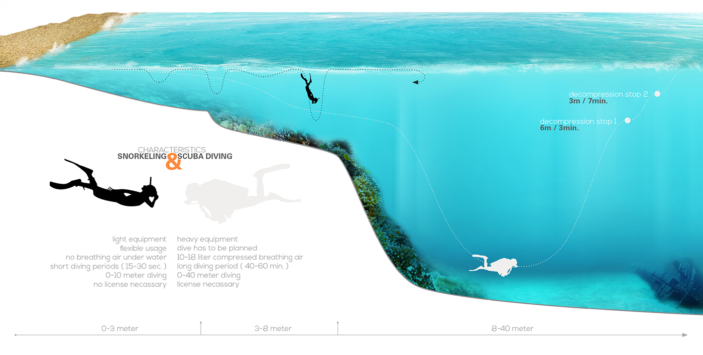 Snorkeling，Underwater breathing，Diving system，tio，