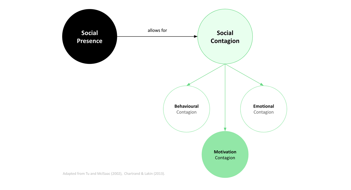social networks，long-range，on-line，