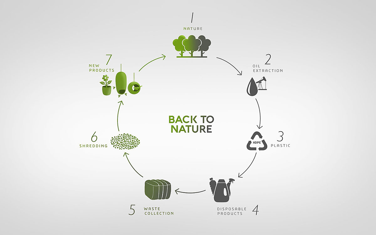 natural，Recycled material，protect the environment，product design，