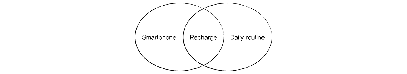 routine，Intelligent mobile phone，wireless charger ，