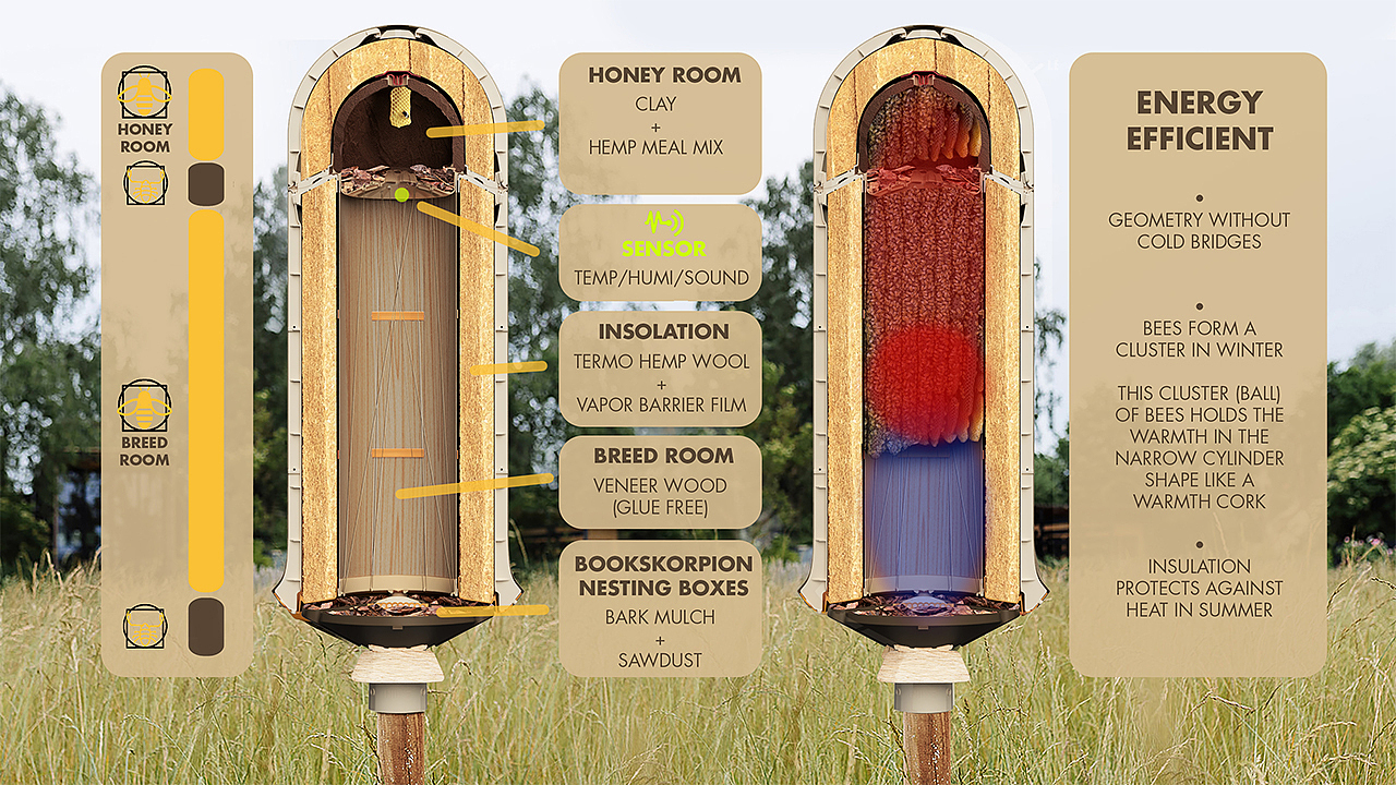 Sustainable hive design，Green design，Sustainable design，