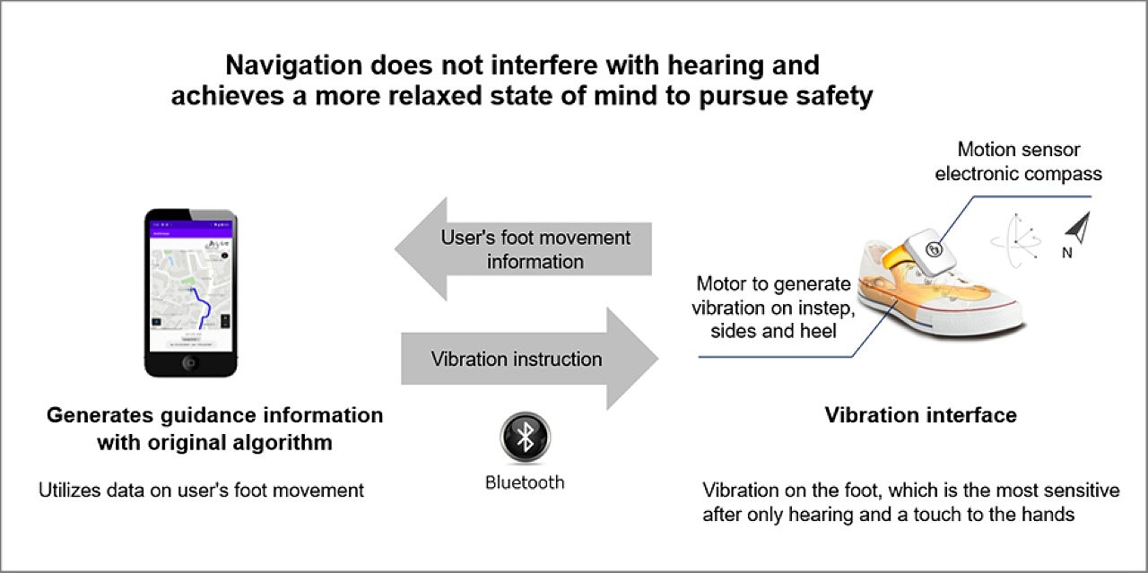 Navigation system，visually impaired ，gps，