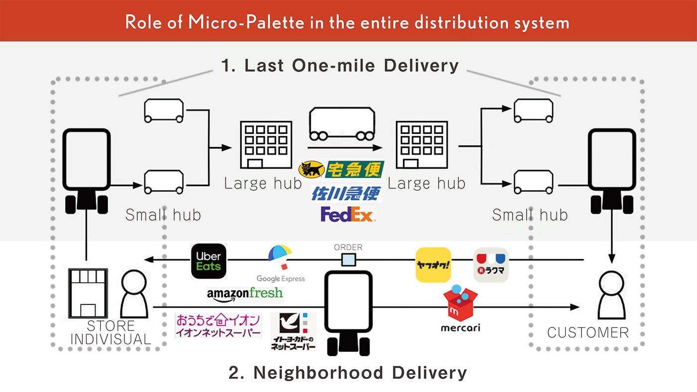Micro Palette，Deliver mobile devices，transport，