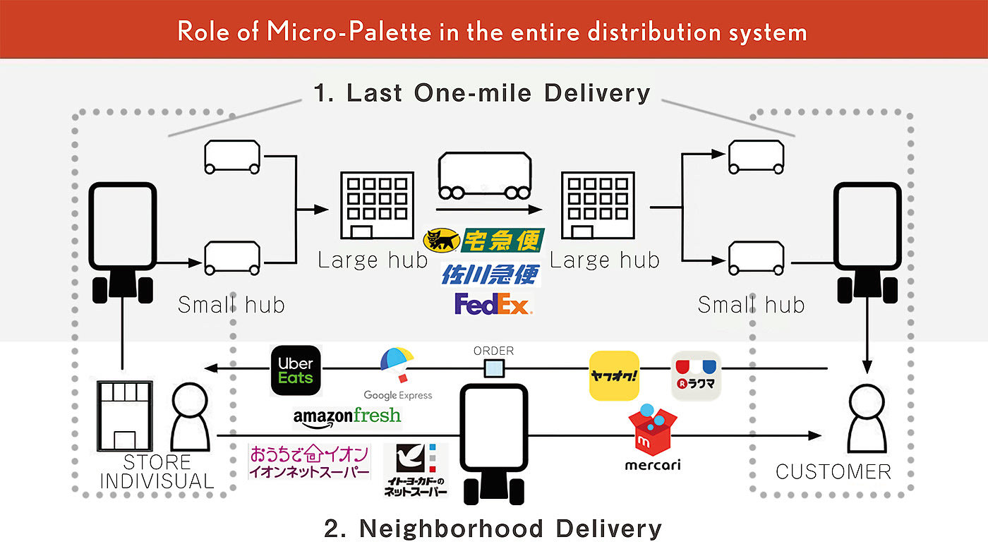 Micro Palette，Deliver mobile devices，transport，