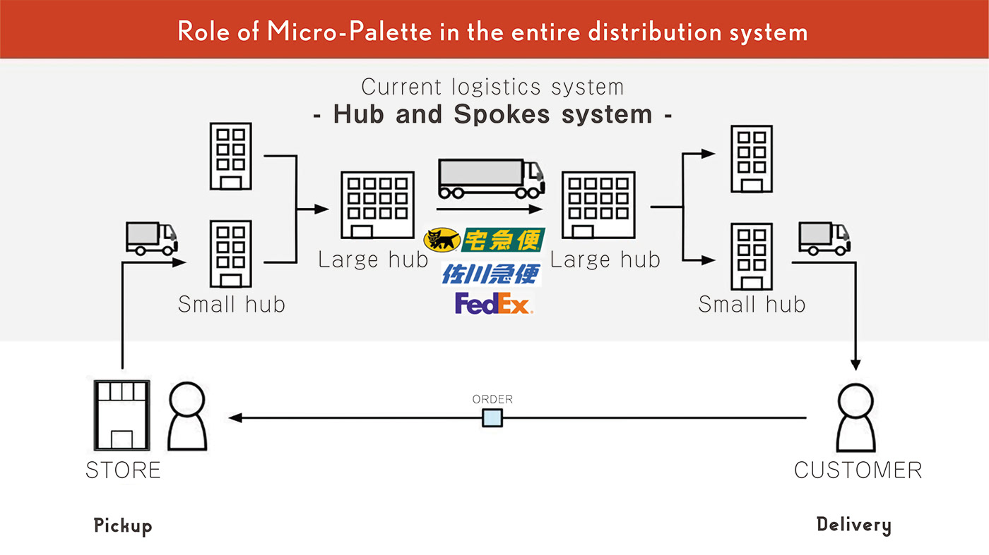 Micro Palette，Deliver mobile devices，transport，