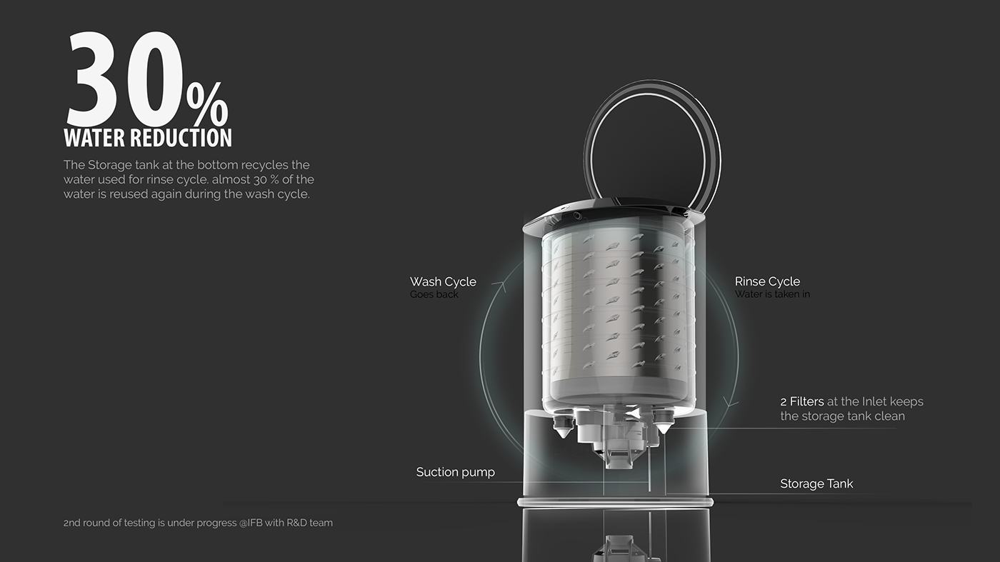 Glass display interface，Washing machine，modern，Simple and simple，water conservation，save，India，IFB industry，