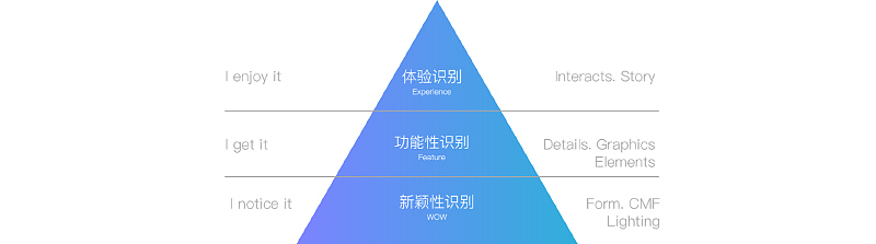 indare，产品设计，美的，华凌，