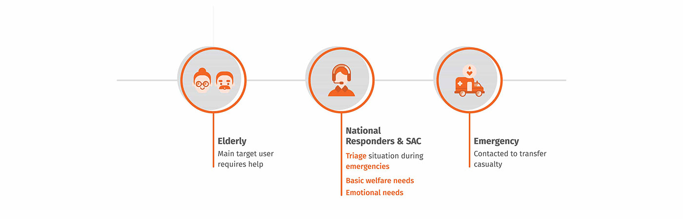 mutual aid，Kampung Heroes，interactive，Wear，SAC，