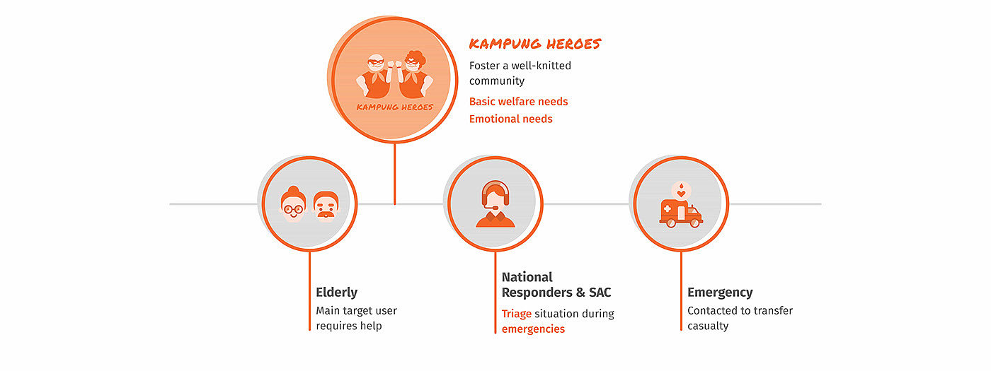 mutual aid，Kampung Heroes，interactive，Wear，SAC，