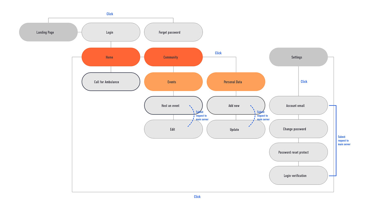 mutual aid，Kampung Heroes，interactive，Wear，SAC，