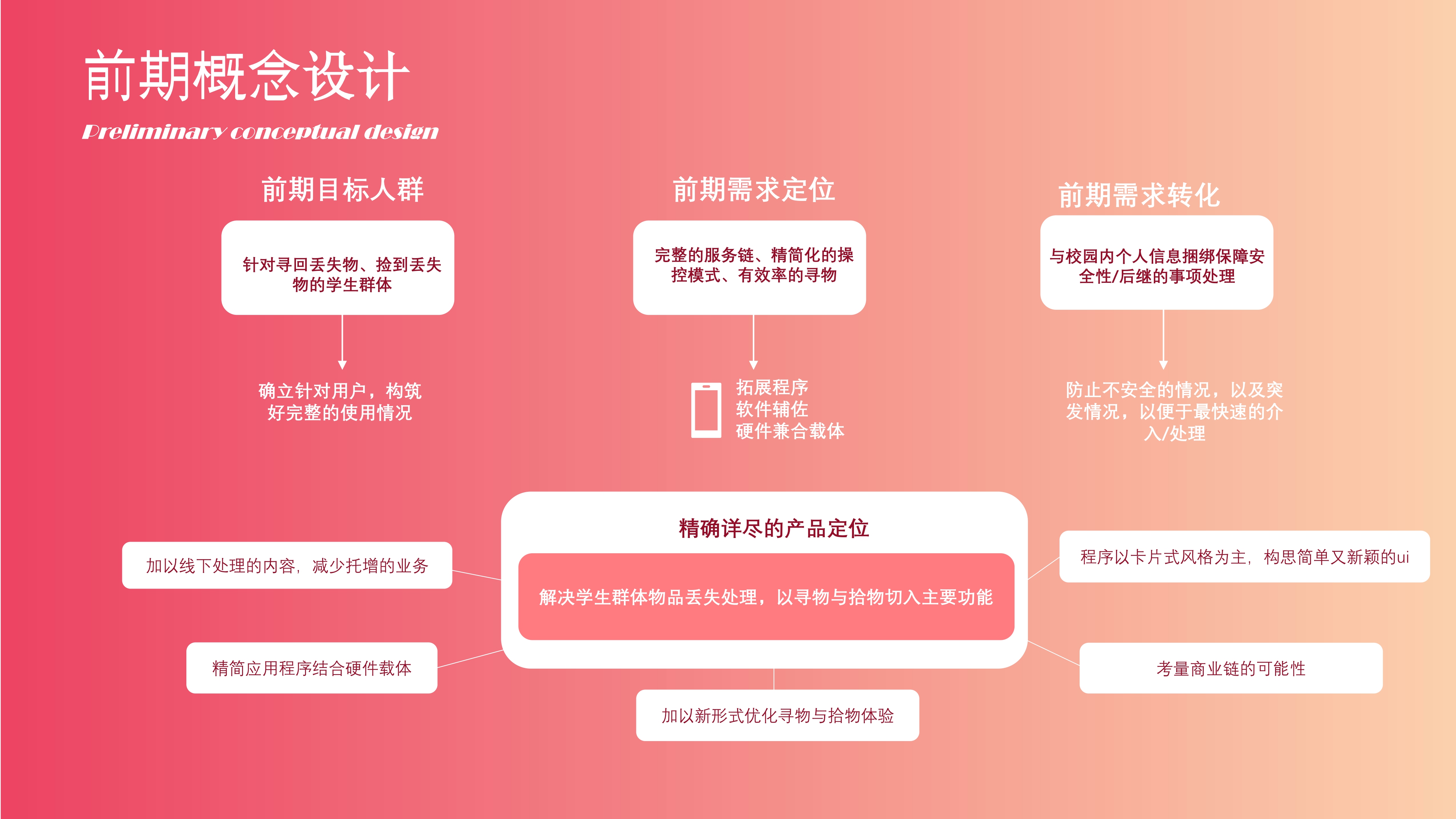 ui，Service design，conceptual design，Lost and Found，look for sth. lost，