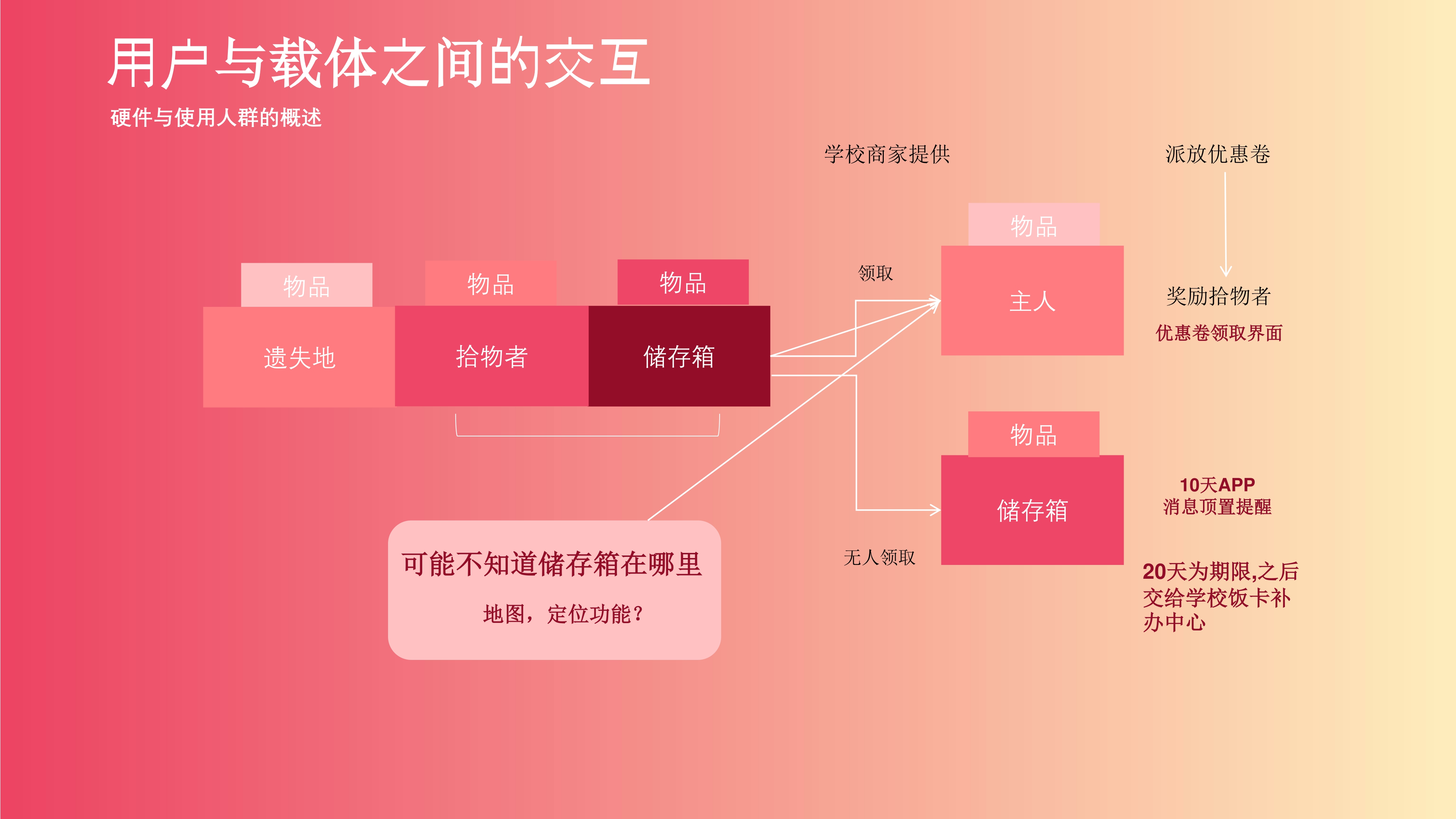 ui，Service design，conceptual design，Lost and Found，look for sth. lost，