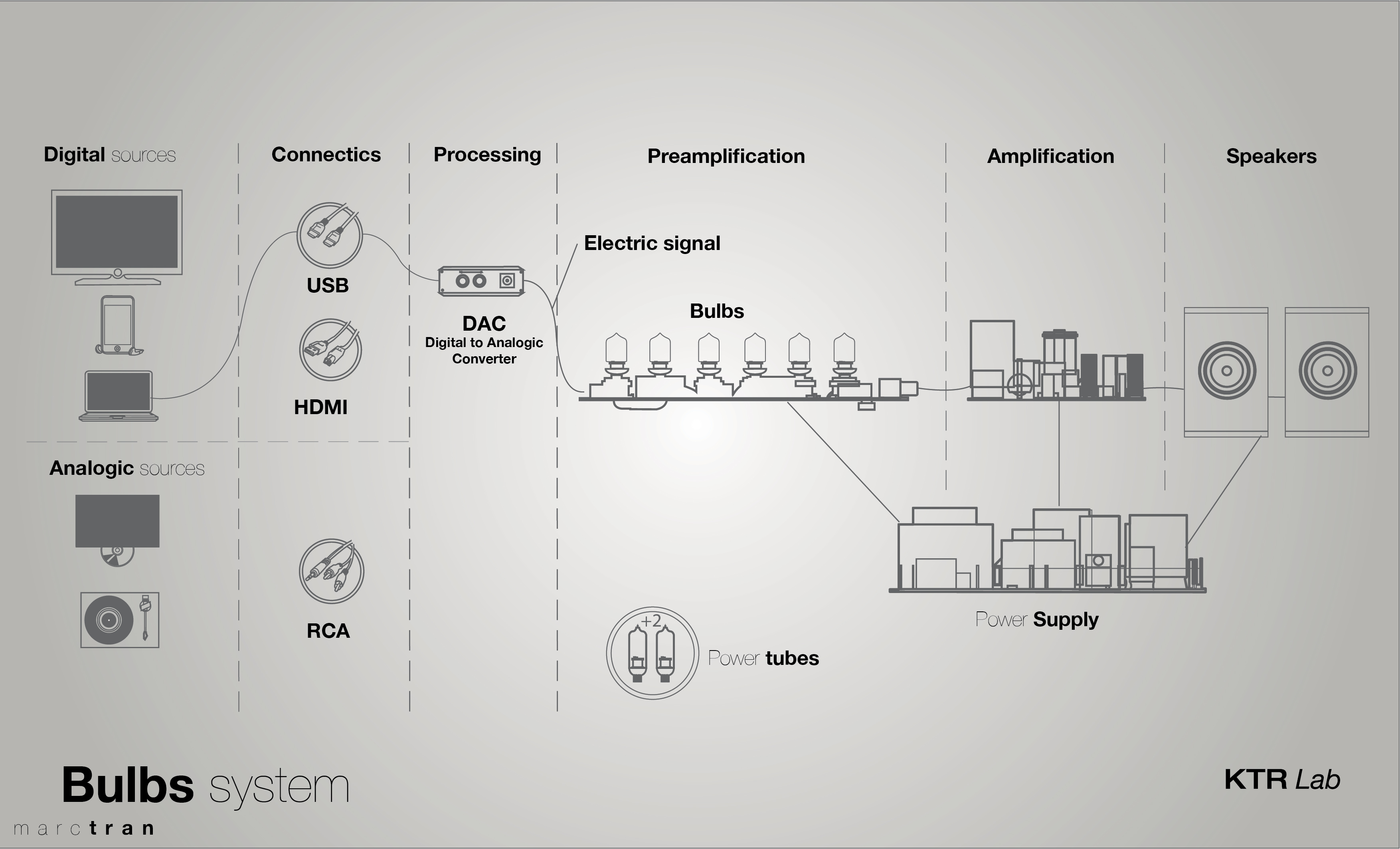signal amplification，lighting，woodiness，warm，speaker，loudspeaker box，amplifier，