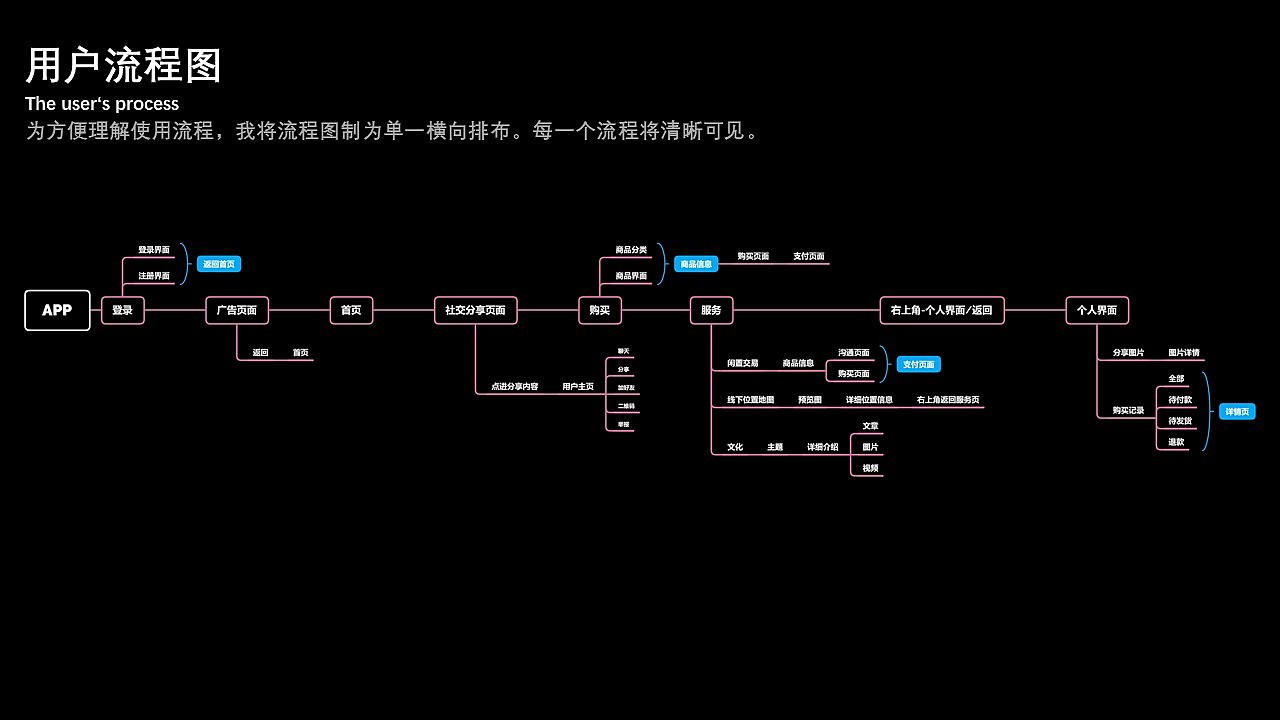 UI设计，产品设计，app，学生作品，