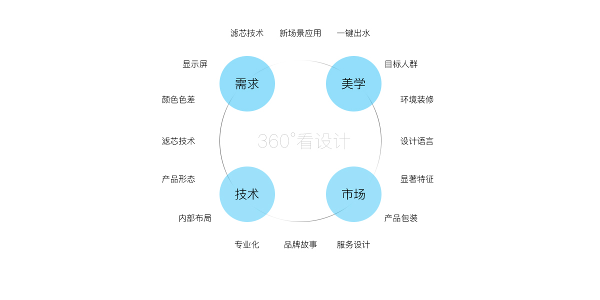 Water purifier，Product image design，Appearance design，industrial design，product design，