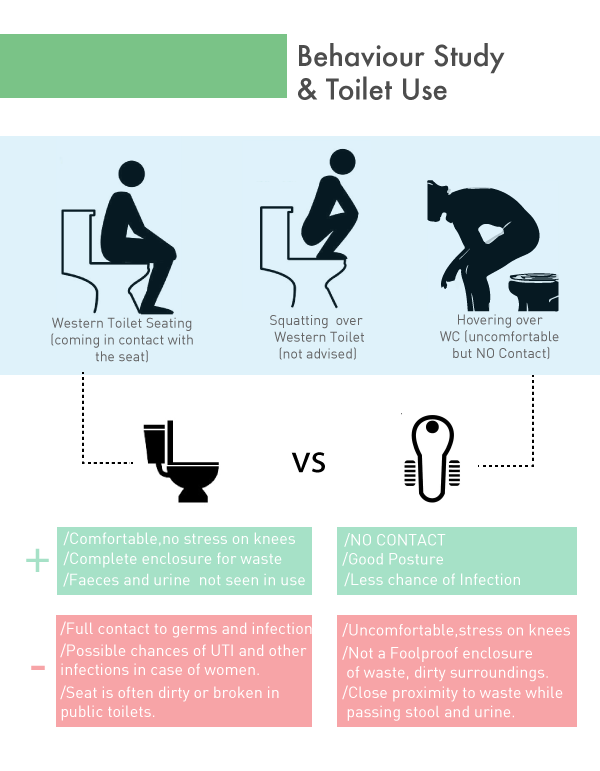 kitchen and toilet，Squatting pan，improvement，man-machine，Ergonomics，