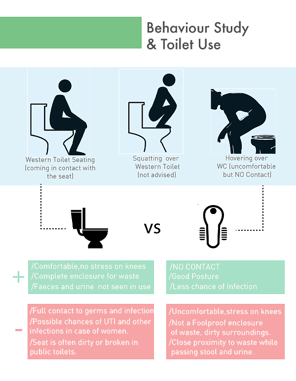 kitchen and toilet，Squatting pan，improvement，man-machine，Ergonomics，