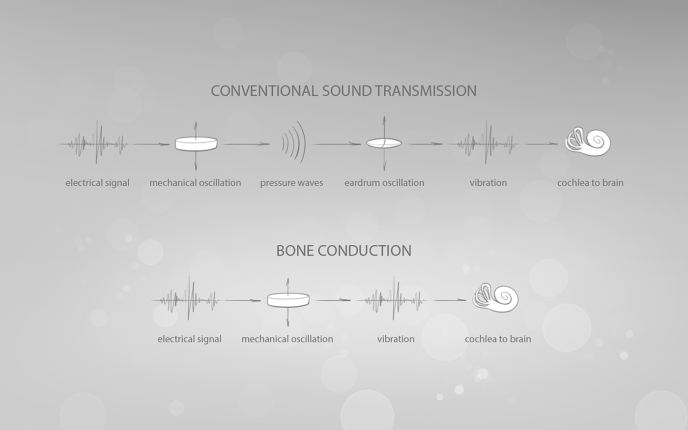 Mobile phone shell，Bone Case，Bone conduction technique，Gas induction charging technology，