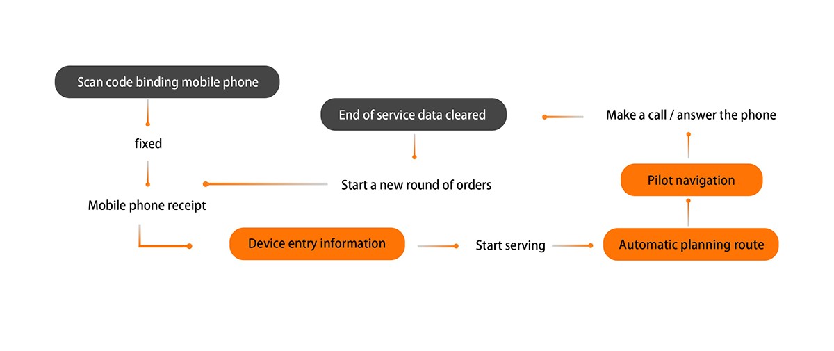 intelligence，automobile，Bicycle，Alpha 417，Bicycle，Navigation，express，
