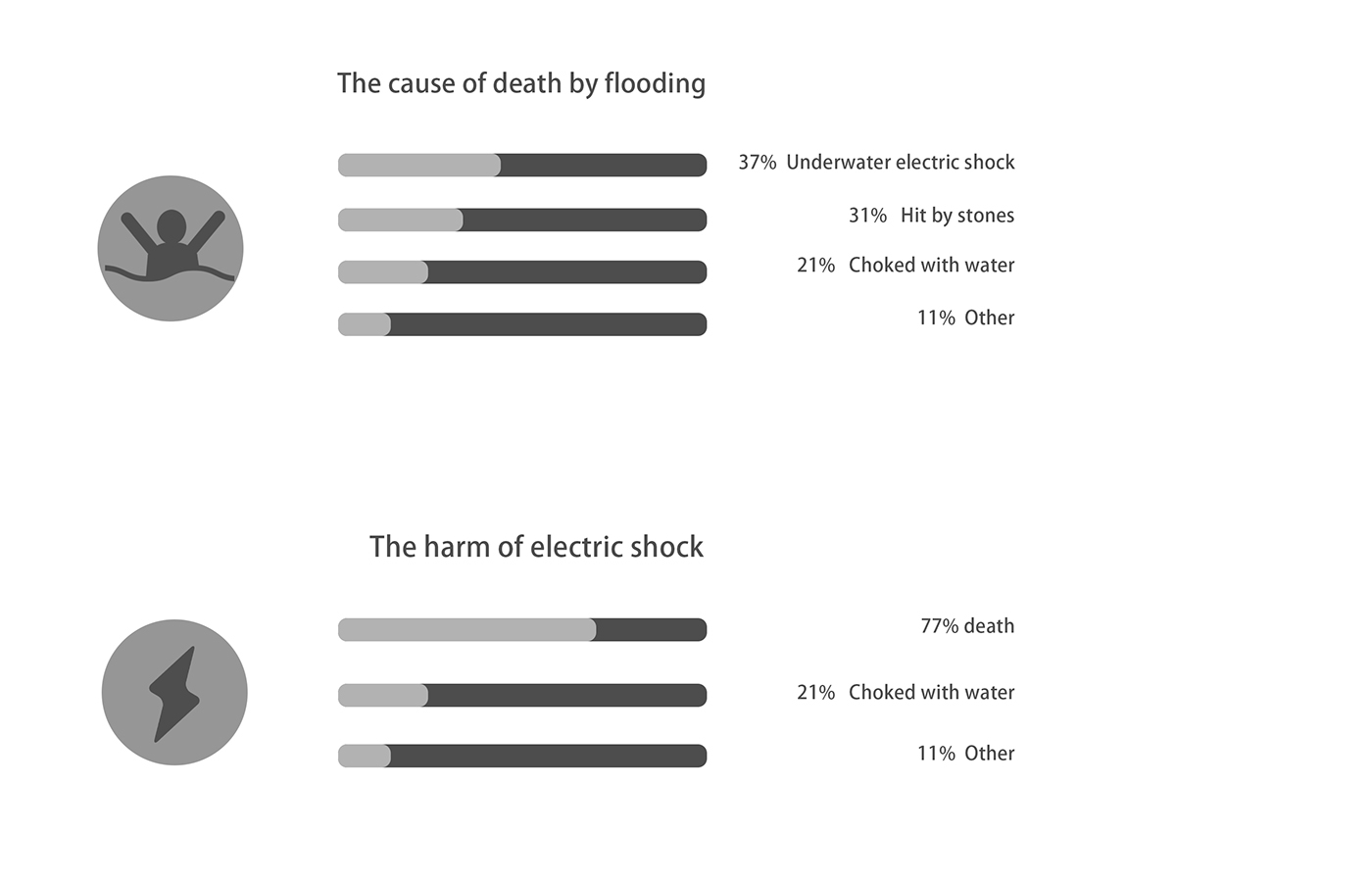 Electric shock alarm device，safety protection ，Urban equipment，electric shock，Safety alarm device，flood，