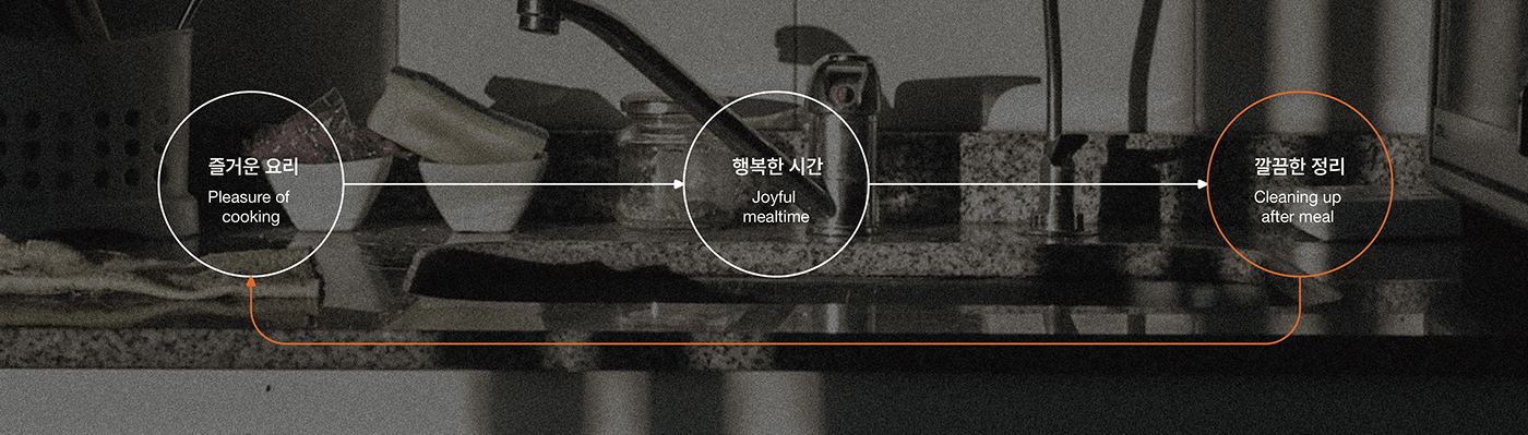 industrial design，Garbage processor，product，Mellow，