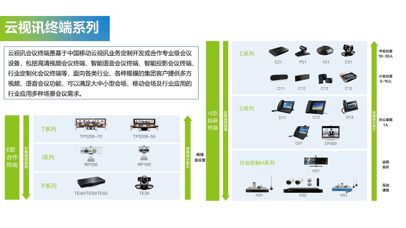 Competitive product analysis，industrial design，Teleconference，Cloud video，