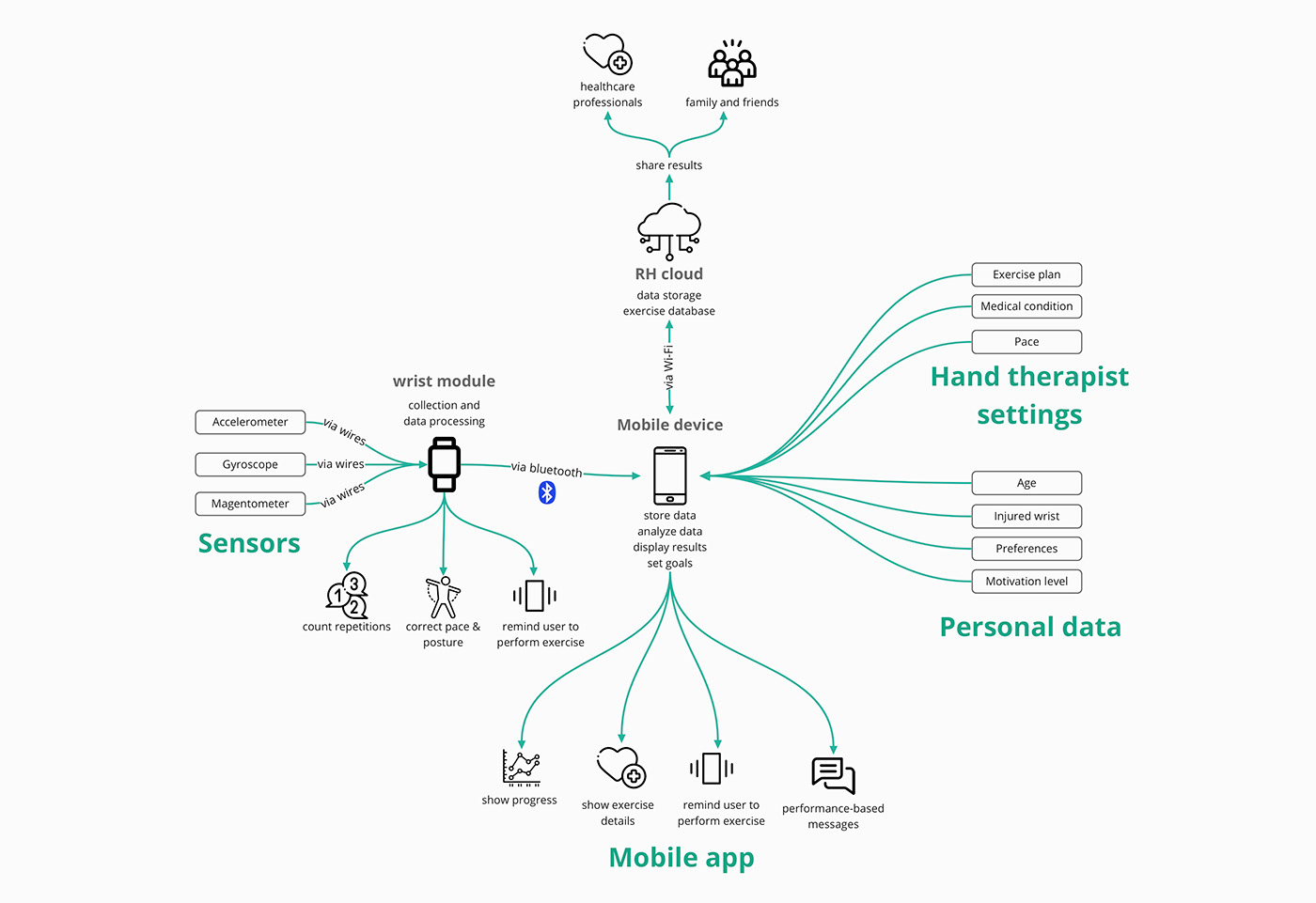 Product implementation design，Rehabilitation equipment，carpal instability ，