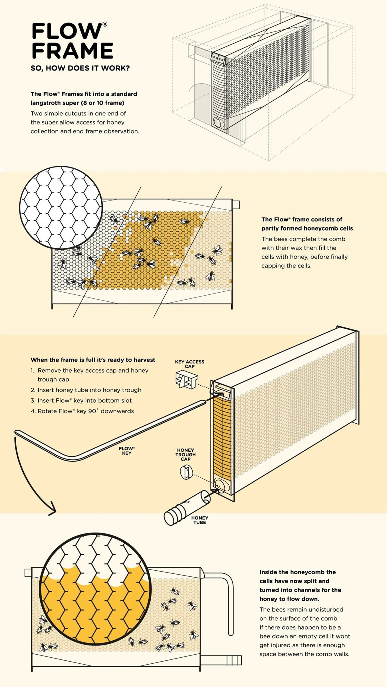 hive，Flow Pollinator Hous，Wooden tube，