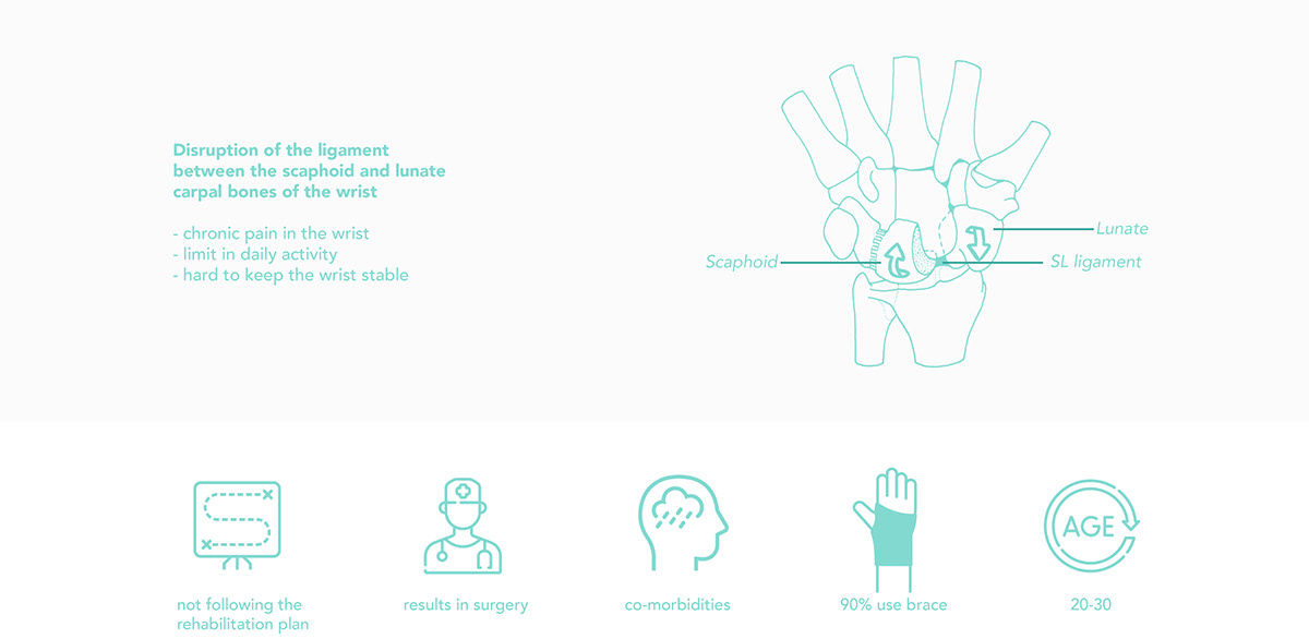 Intelligent rehabilitation equipment，MOTIVAID，SL wrist，Sustainability，Ruben van der Horst，