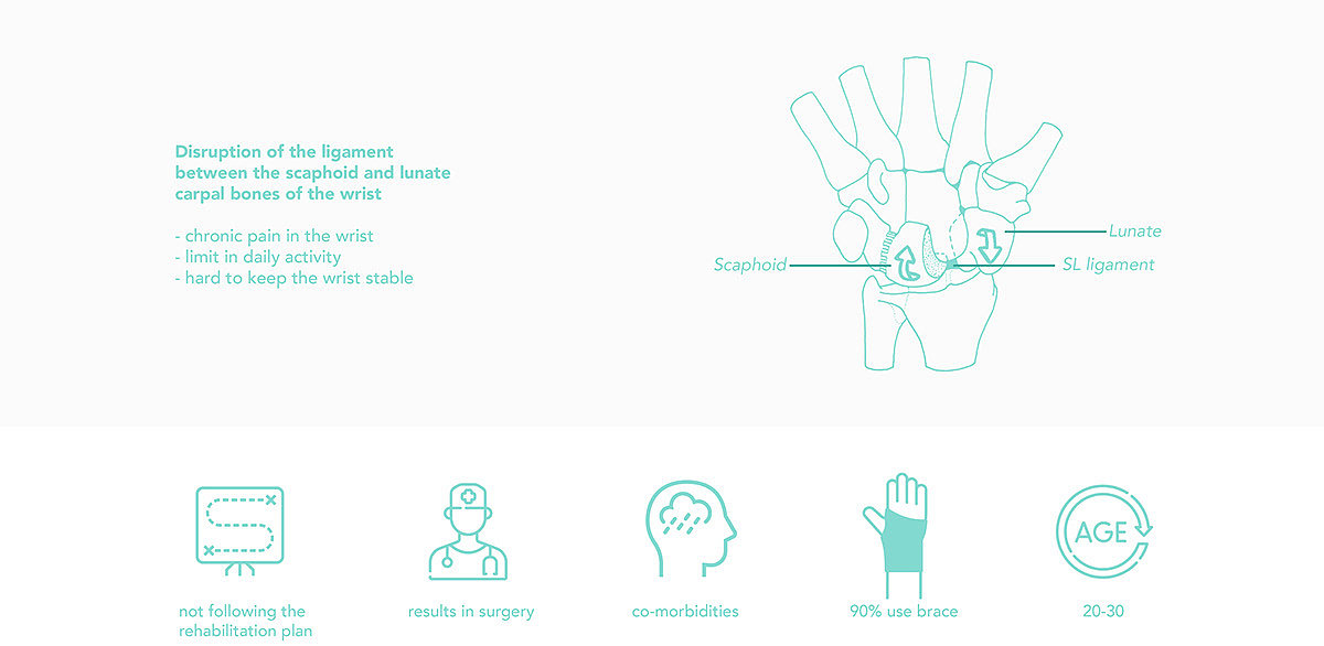 Intelligent rehabilitation equipment，MOTIVAID，SL wrist，Sustainability，Ruben van der Horst，