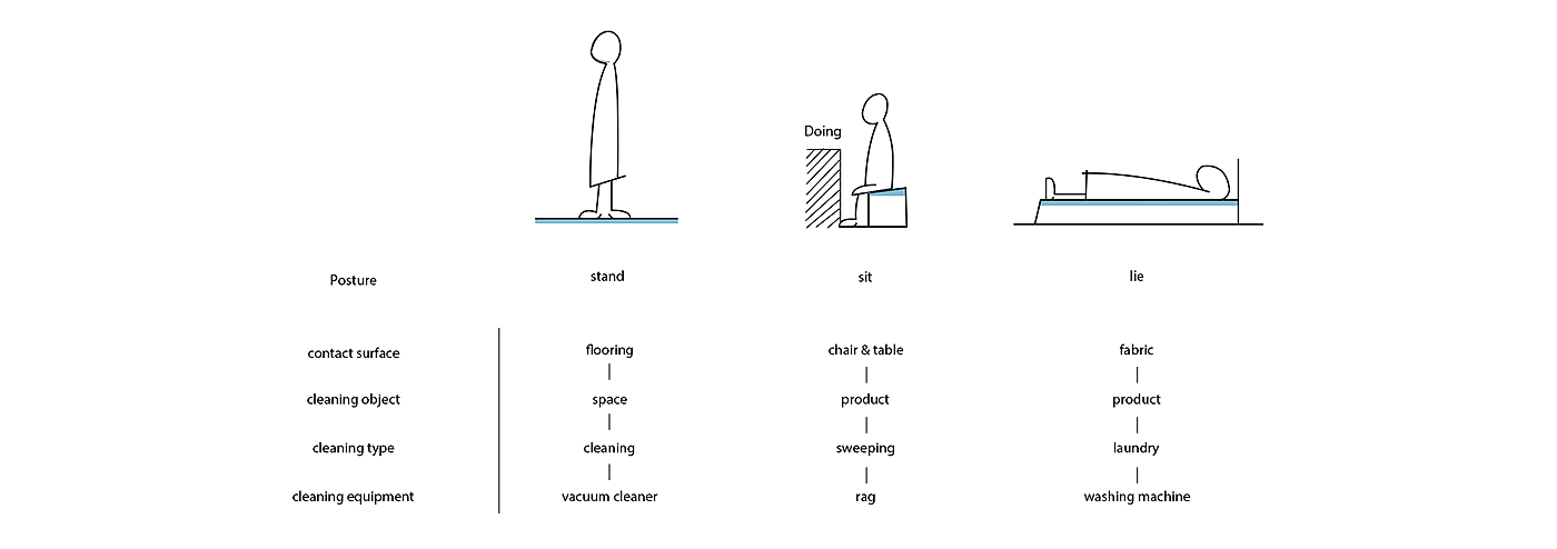 CLEANEAT，Cleaning agent，Cleaning tools，product design，