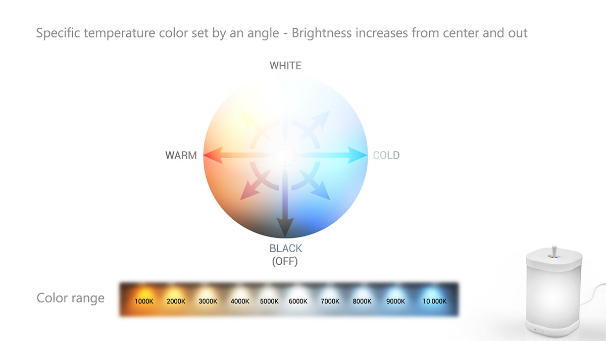 INT，lamp，Color temperature，interaction，