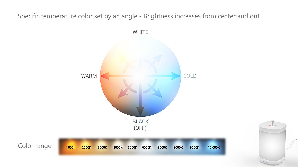INT，lamp，Color temperature，interaction，