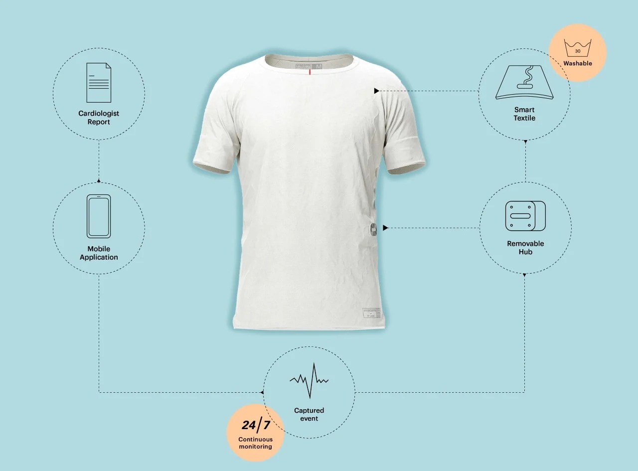 Wearable ，Intelligent device，industrial design，