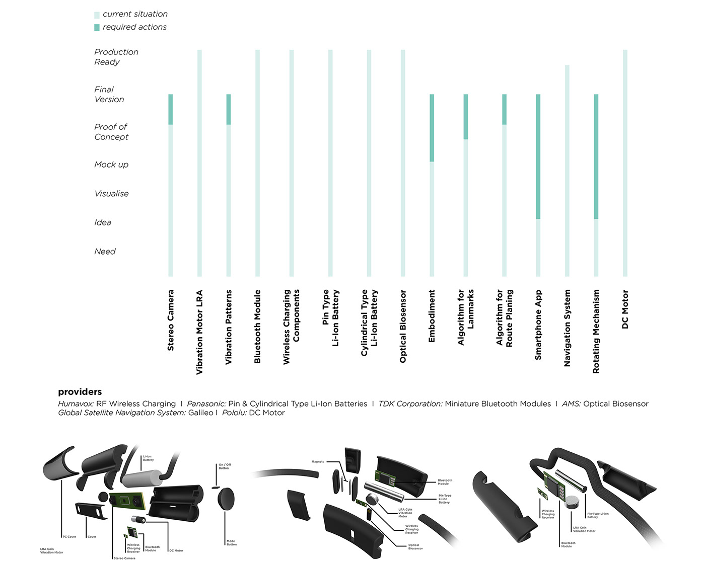 conceptual design，Interaction design，Visual impairment，healthy，