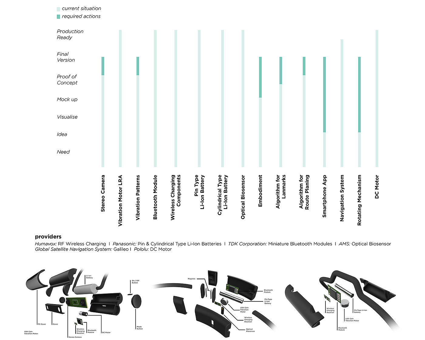 conceptual design，Interaction design，Visual impairment，healthy，