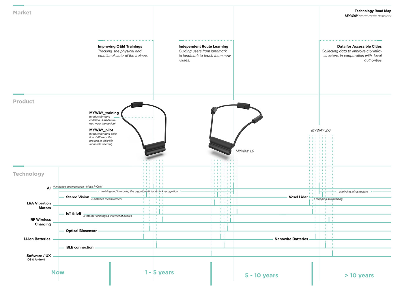conceptual design，Interaction design，Visual impairment，healthy，