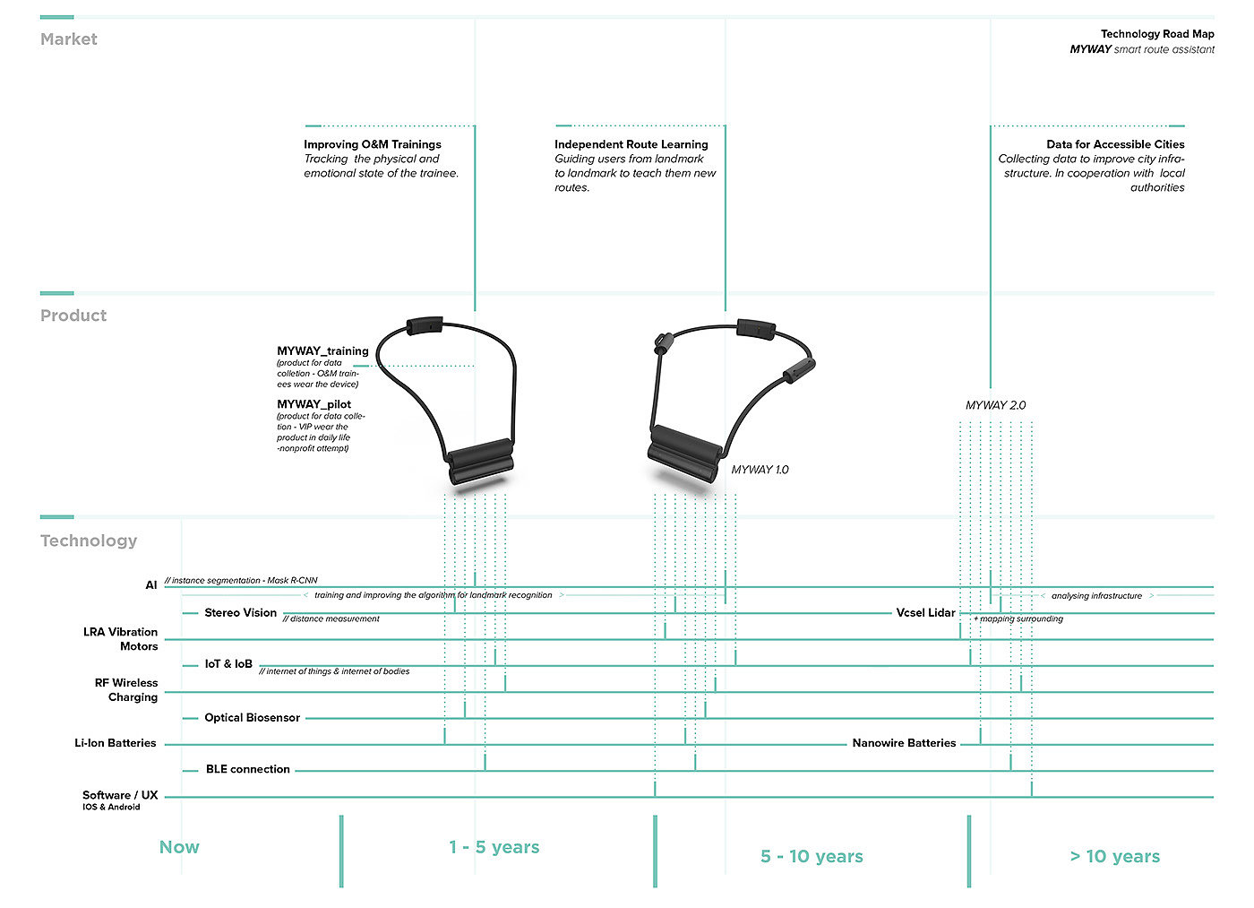 conceptual design，Interaction design，Visual impairment，healthy，