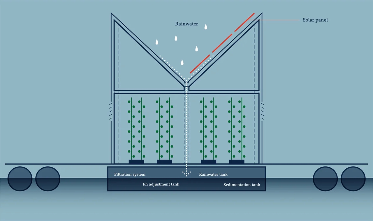 Floating farm，Agricultural nutrients，marine environment，"Green ocean"，innovate，sustainable，building structure，