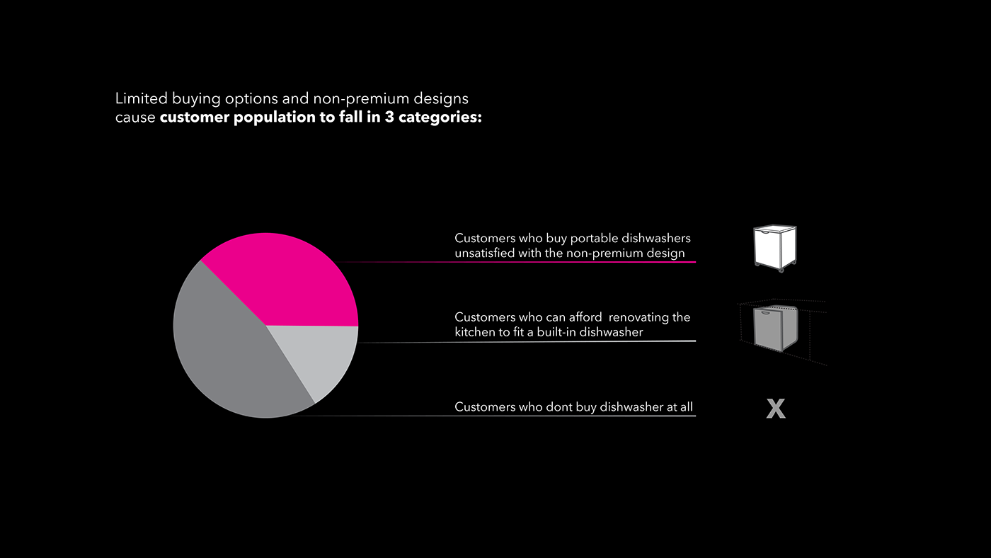 Asian design，LAscend，industrial design，dishwasher，