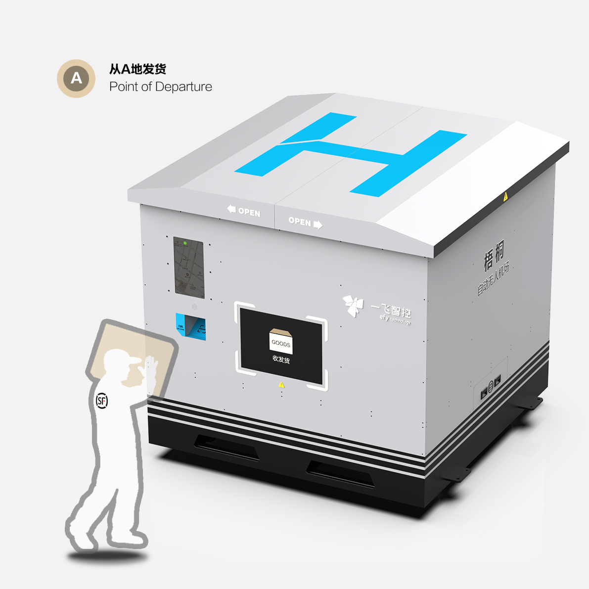 market research，Competitive product analysis，User Research，Appearance design，Structural design，Stacking layout of internal electrical components and wiring，Production and processing design，On site docking of product proofing，