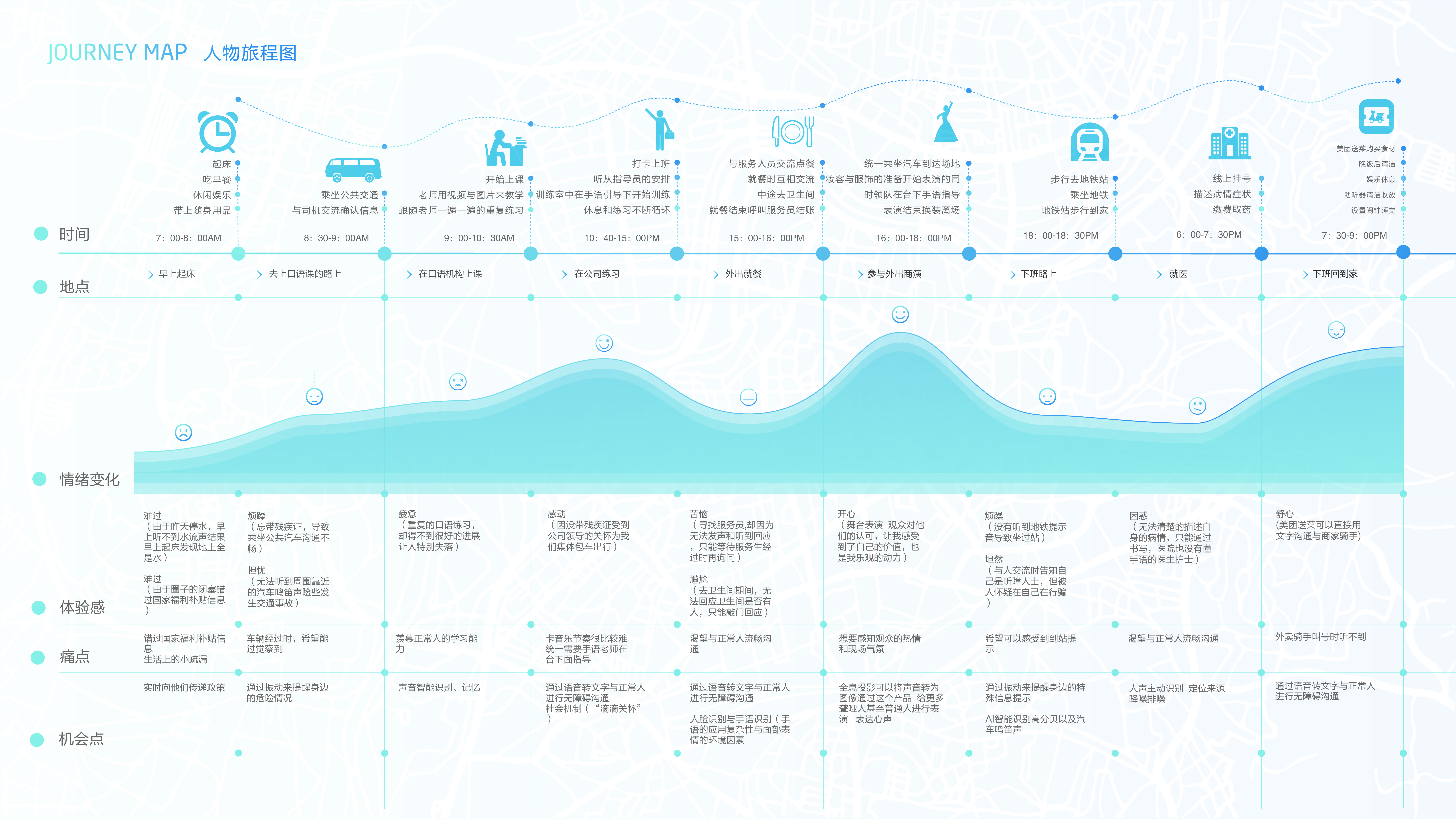deaf-mute，gesture recognition ，disadvantaged，sketch，Design hand drawn，product design，Barrier free design，