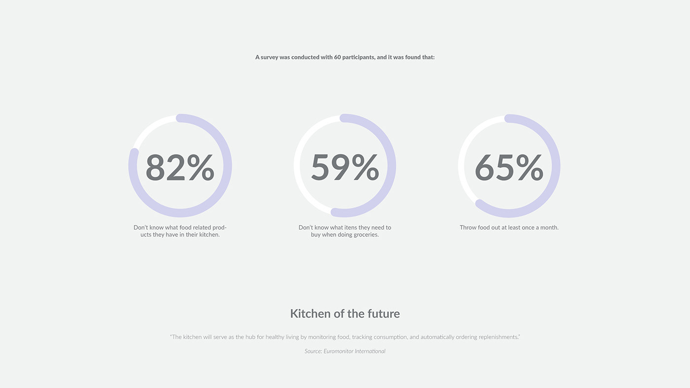Food monitoring，convenient，sustainable，concept，