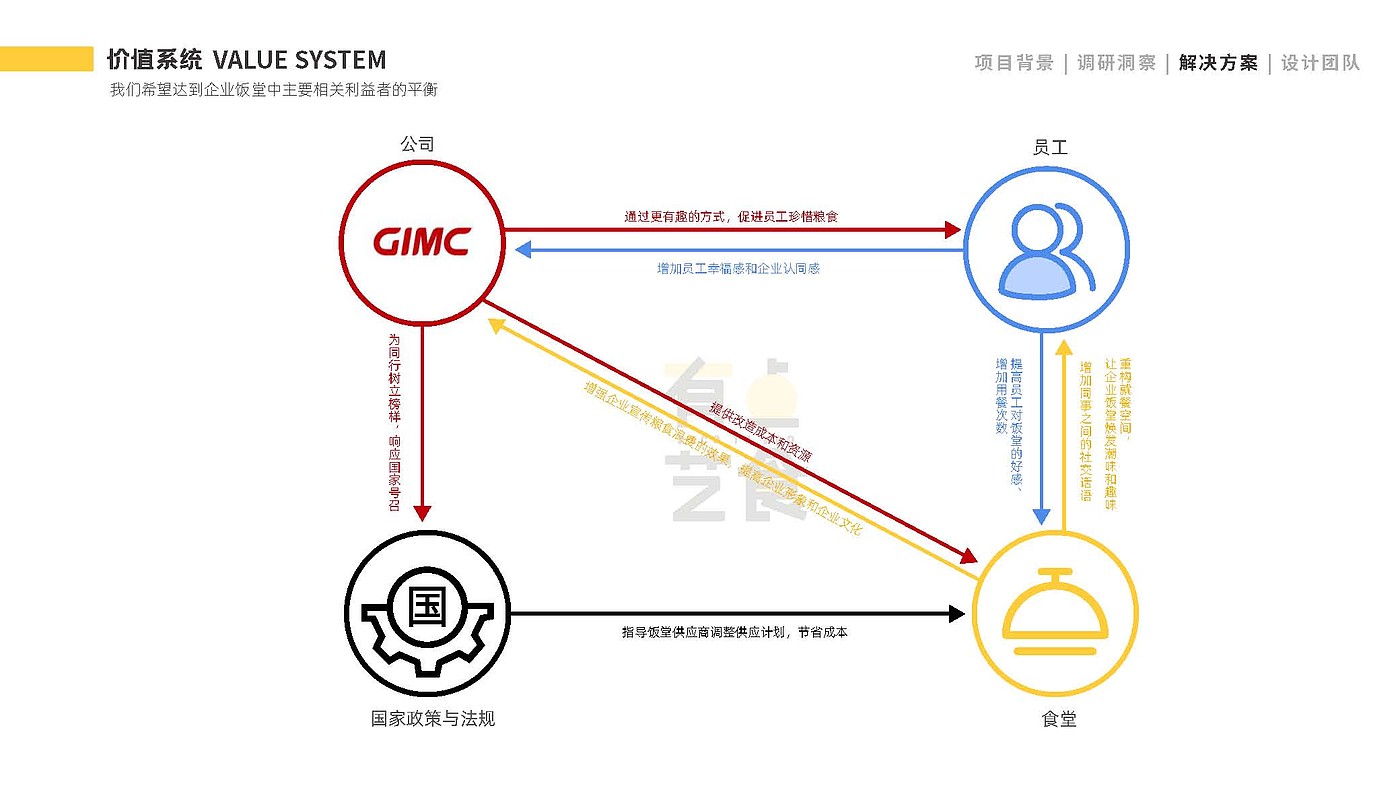 Service design, food design, food waste, carbon neutralization，