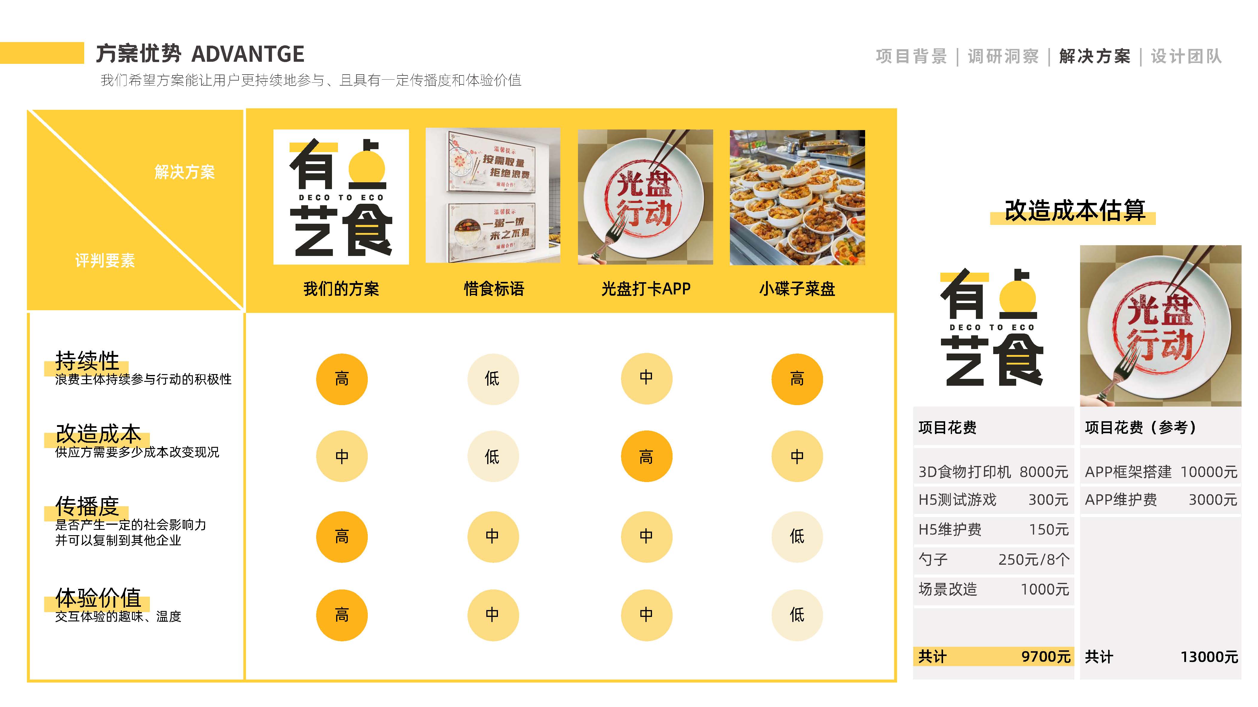 Service design, food design, food waste, carbon neutralization，